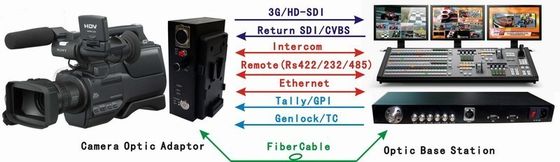 繊維のコンバーターへのビデオ可聴周波データ通話装置の検数繊維のカメラ システムSDI
