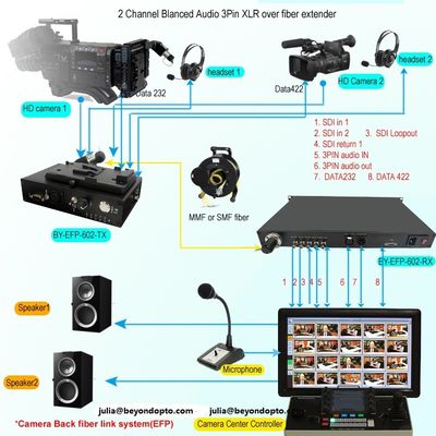 生きているリンク スタジオ システムのための繊維上のSDIのイーサネット検数遠隔PGMの可聴周波通話装置