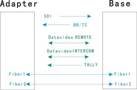 繊維のコンバーターの光ファイバーシステムへの媒体EFPどれもネットワーク