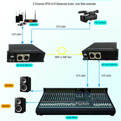 2方法3 Pin XLRは繊維のエクステンダーのトランシーバー上のアナログの音声のバランスをとった