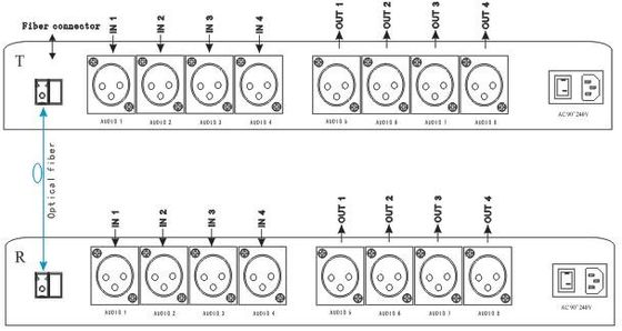 繊維のコンバーターの放送スタジオへの釣り合った8ch XLRの音声