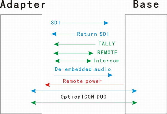 4つのチャネルの英語、SNGおよびEFPおよびDatevideoの遠隔MCU-100逆のための光ファイバーのカメラのシステム装置 ビデオ