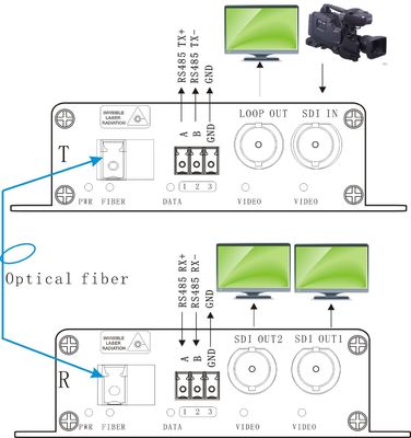 繊維のエクステンダーへの3G-SDI