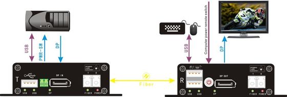 遠隔電源スイッチが付いている繊維のエクステンダーへのDisplayport