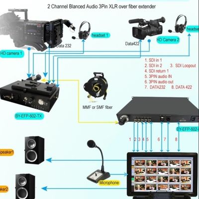 低い潜伏、放送質、繊維のコンバーターへの長距離12G/4K/3G-SDI