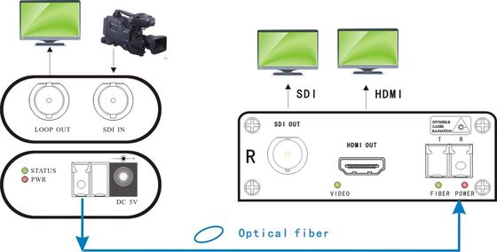 HDMIはSDI繊維のエクステンダーTVの生産の生きている流出およびカメラの付属品を出力した
