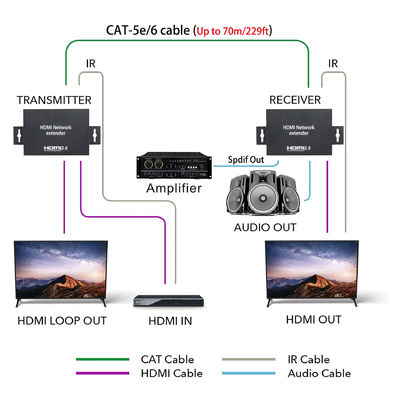 HdmiネットワークのエクステンダーTVの生産の生きている流出およびカメラの付属品