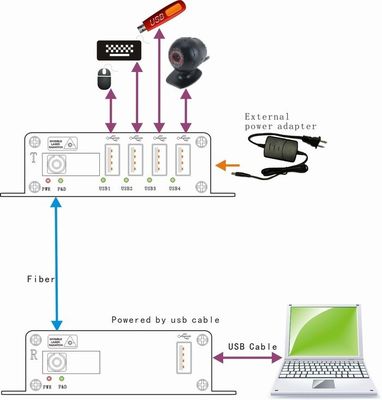 20kmの繊維光学のコンバーターの最高の間隔へのハブUSB2.0版USB