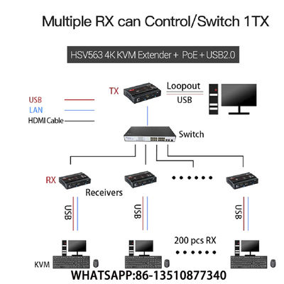 HSV563POE KVM 4K USB2.0のハブのエクステンダー