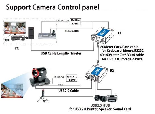 2 Cat5/Cat6ケーブル上の左舷USB 2.0のエクステンダー