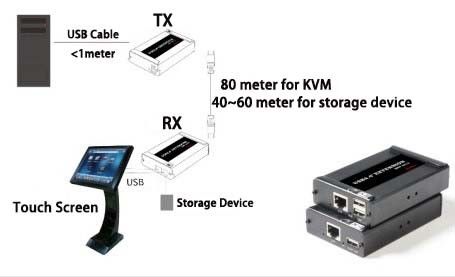 2 Cat5/Cat6ケーブル上の左舷USB 2.0のエクステンダー
