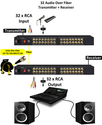 RCAオーディオからファイバー
